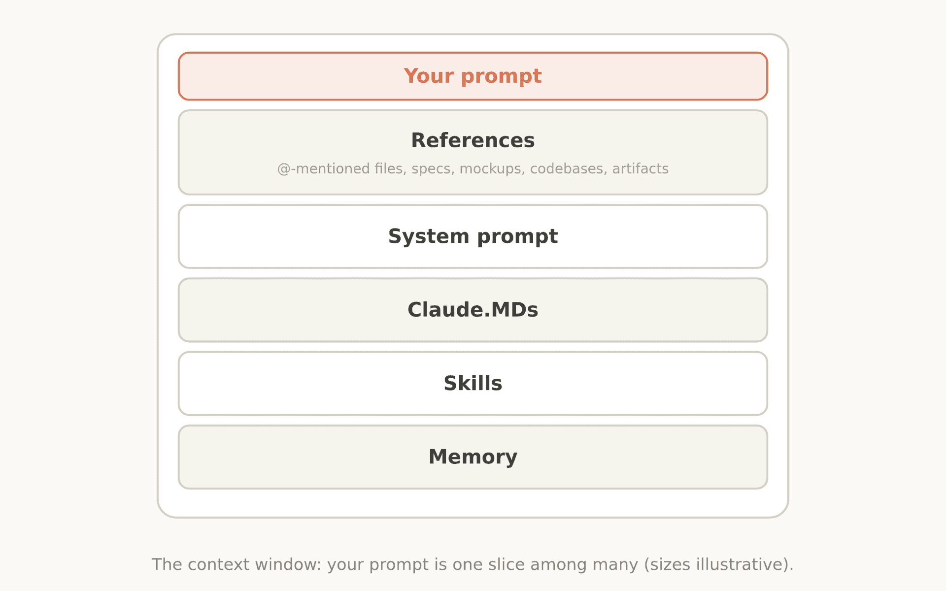 Recommended context assembly for Claude Code