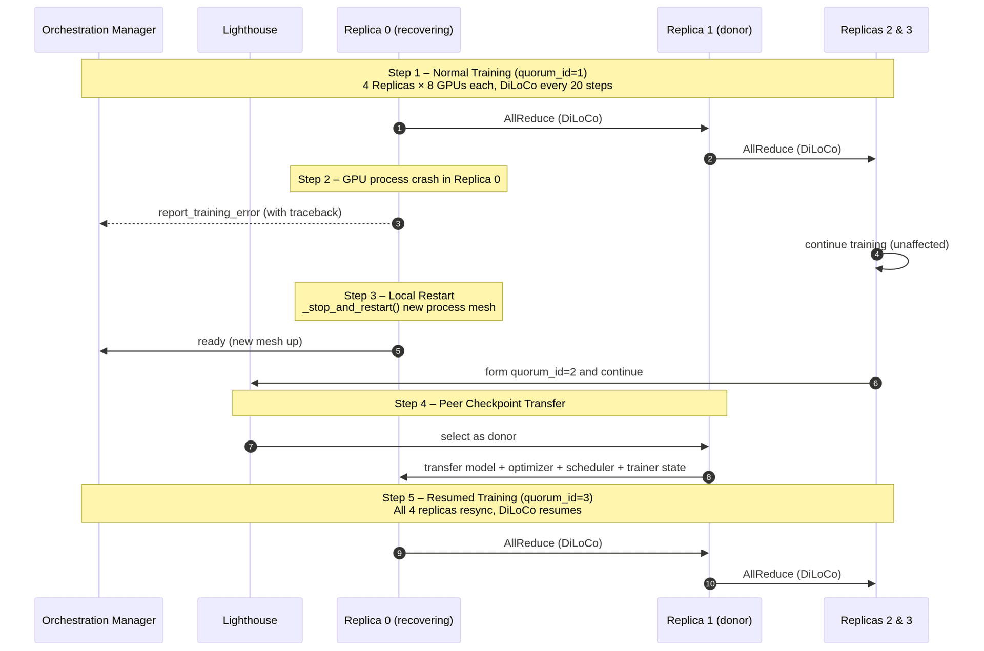 Dynamic fault recovery workflow showing peer checkpoint transfer without a global checkpoint reload