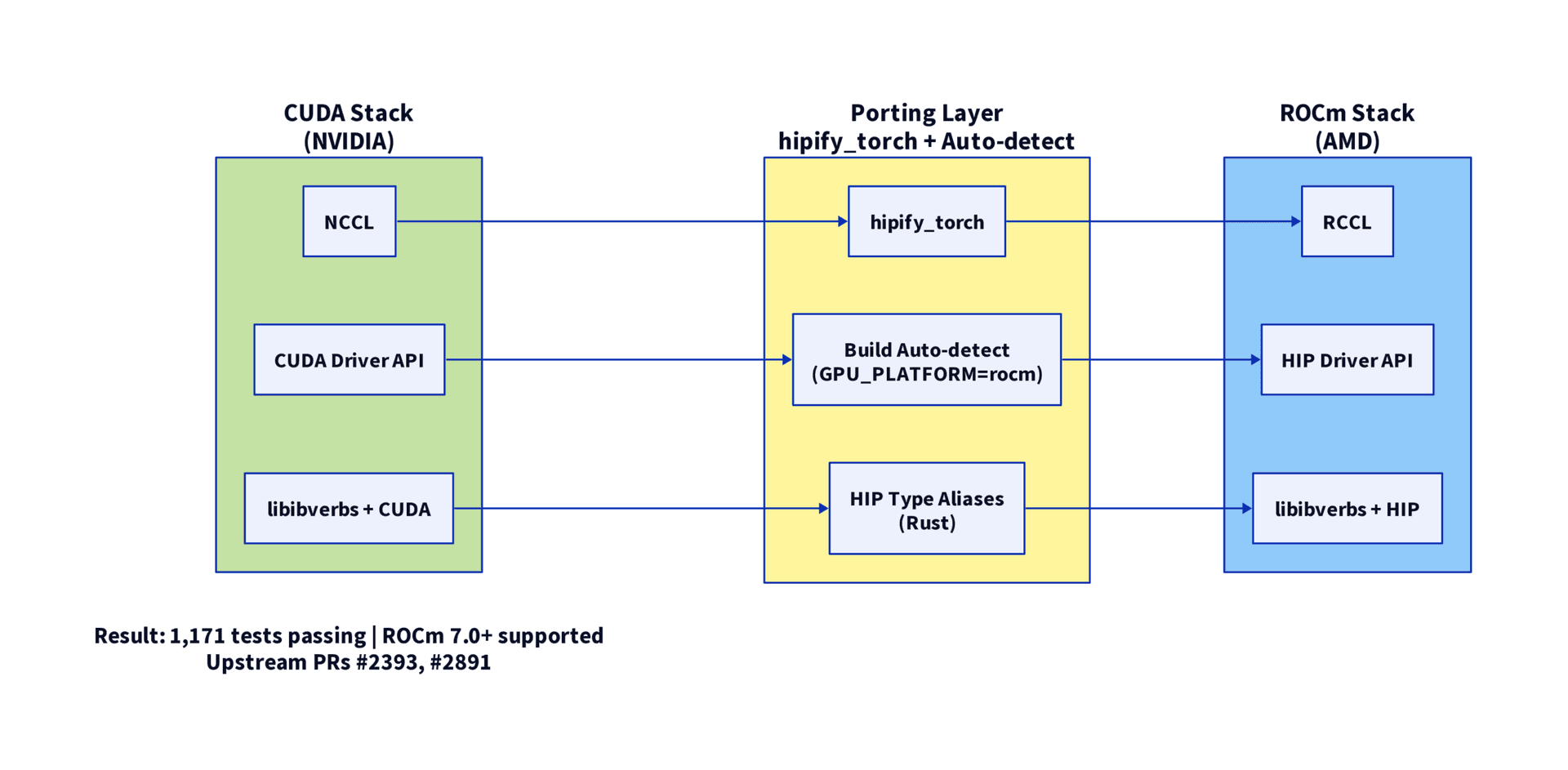 Porting Monarch from CUDA to ROCm through hipify_torch and platform auto-detection
