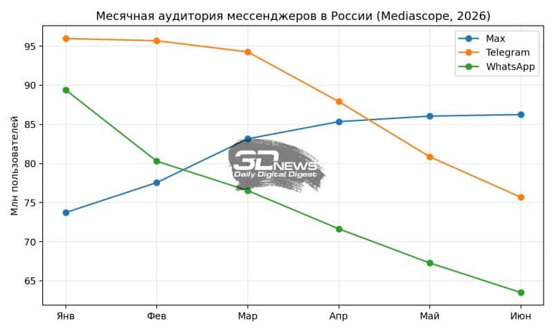 Comparison chart of Max, Telegram, and WhatsApp audiences in 2026