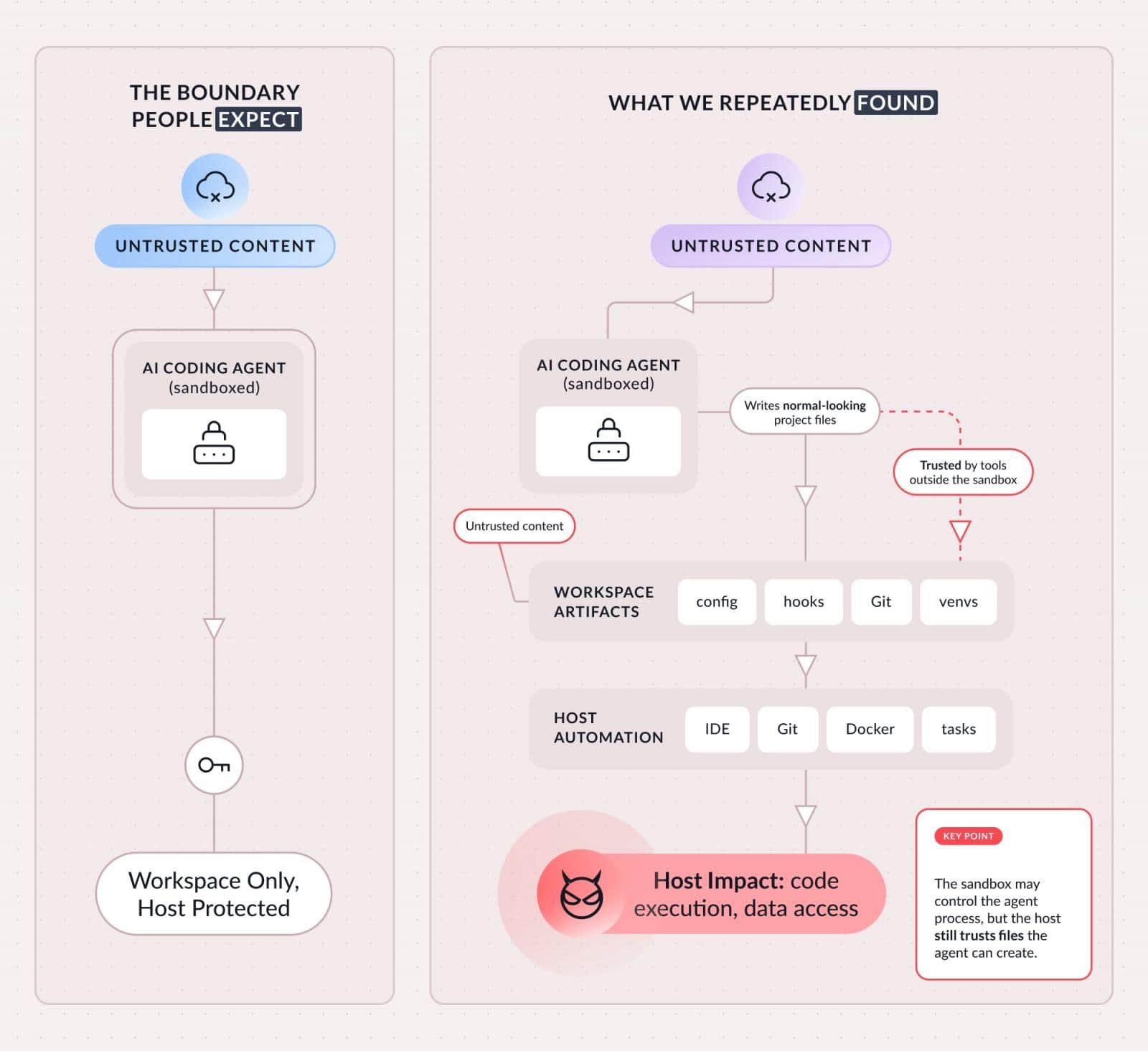 What developers expect versus what Pillar found: the agent stays sandboxed, but the files it writes are trusted by tools outside the box Pillar Security
