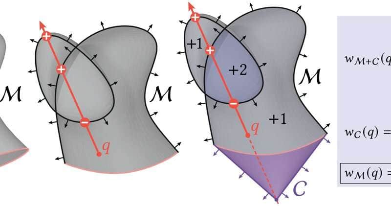 How a computer perceives and interprets a shape: the ISTA researchers’ generalized winding-number algorithm determines inside-outside relationships. Credit: Xie et al., ACM Transactions on Graphics
