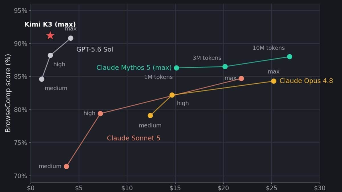 Chart comparing performance score and task cost for Moonshot Kimi K3 RTS