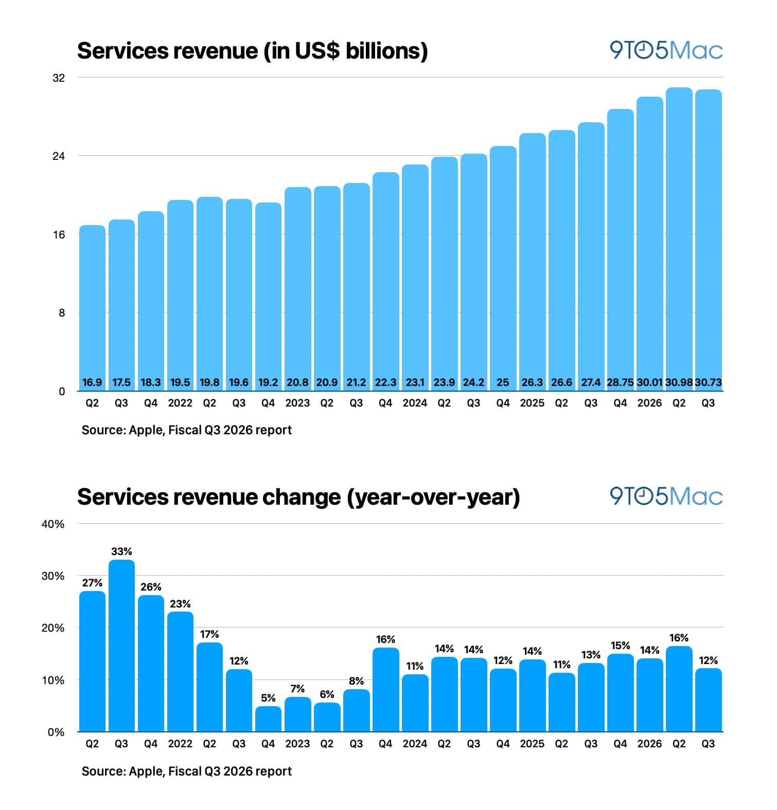 Ingresos de Servicios de Apple en el tercer trimestre de 2026