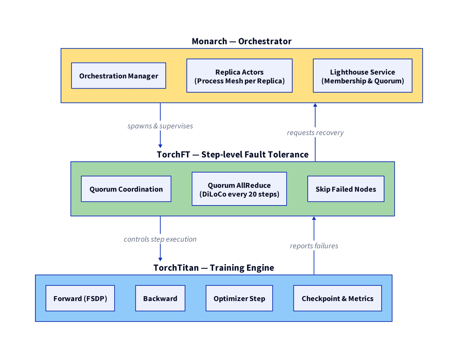 Resilient training stack on AMD GPUs integrating Monarch, TorchFT, and TorchTitan
