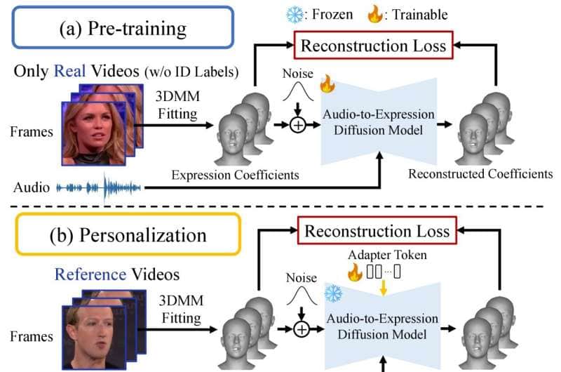 El análisis del movimiento facial detecta videos deepfake con más del 95% de precisión