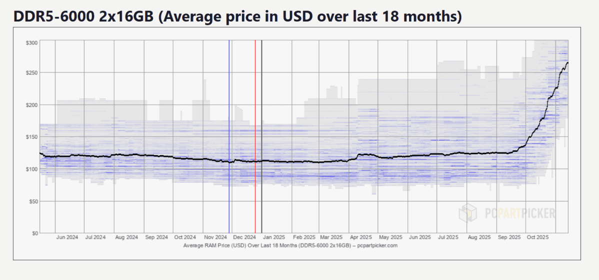 Tendencia de precios de DDR5 DRAM en PCPartPicker