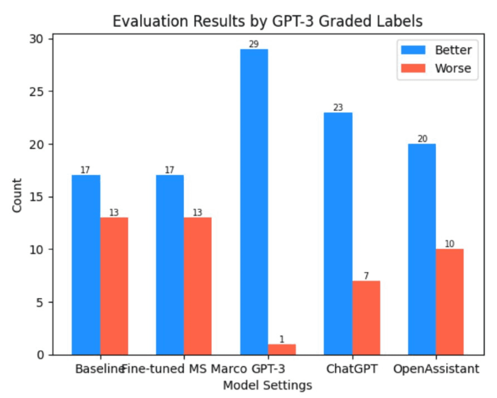 Gráfico de barras que muestra que GPT-3 es el mejor, con ChatGPT en 2.º lugar y OpenAssistant en 3.º lugar.