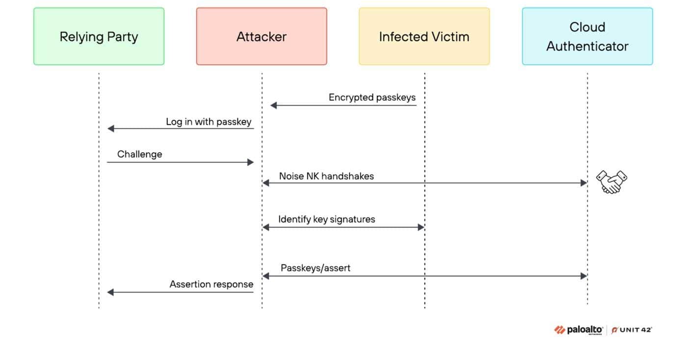 Unit 42 passkey attack methods