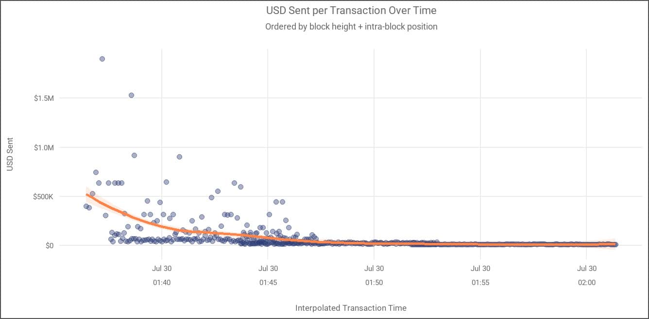 Transactions for stolen COLDCARD assets over time