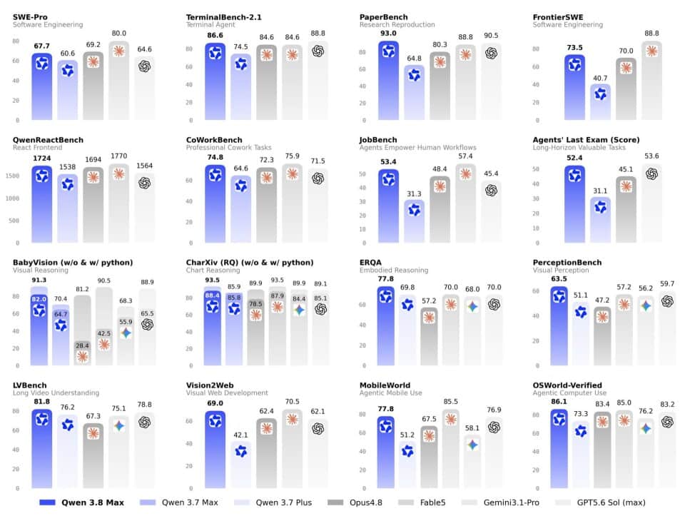 Alibaba's Qwen 3.8-Max blog post presents a simple comparison: what OpenAI and Anthropic can do, Qwen 3.8-Max claims to do as well or better, at a lower cost.