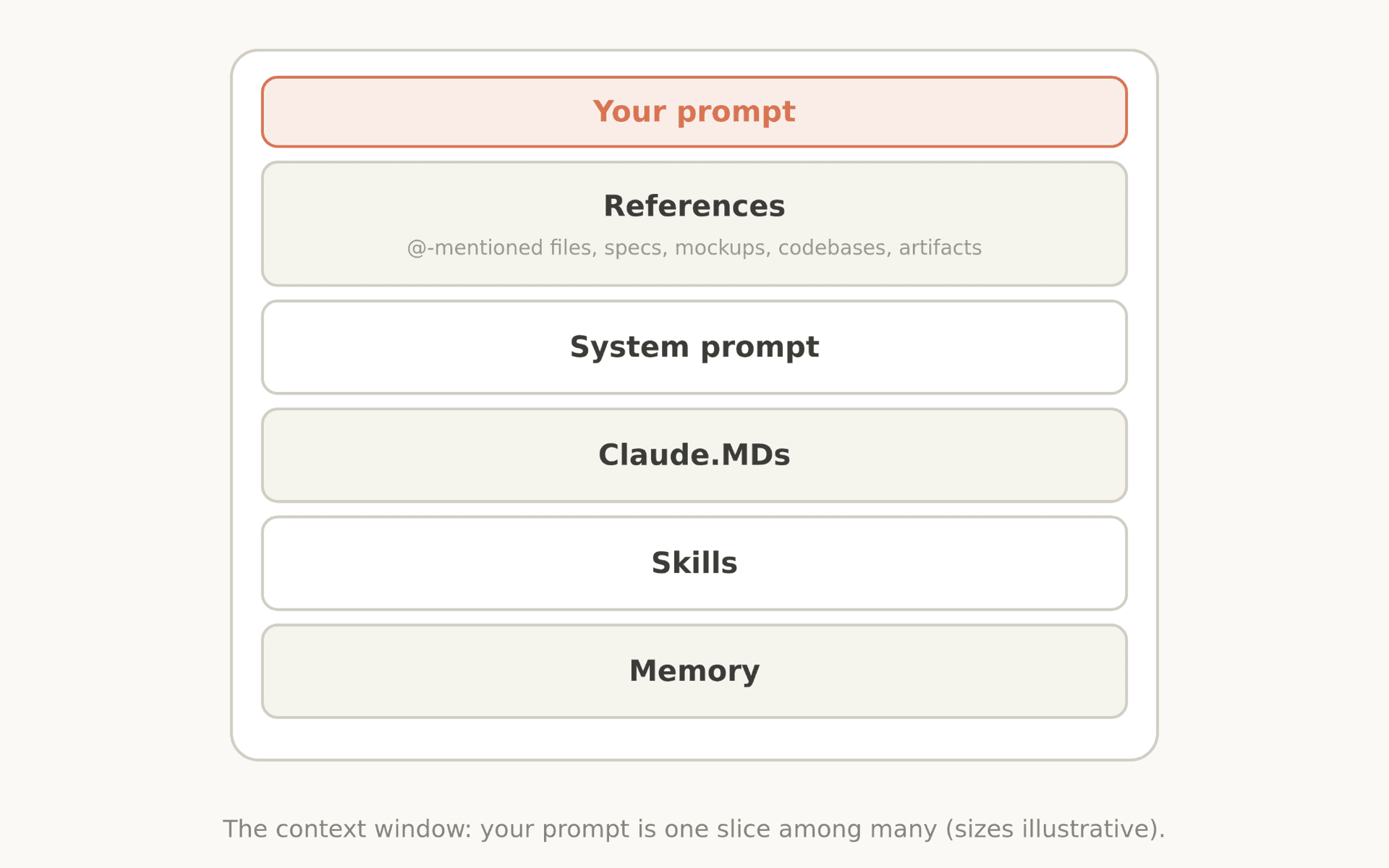 Recommended context assembly for Claude Code