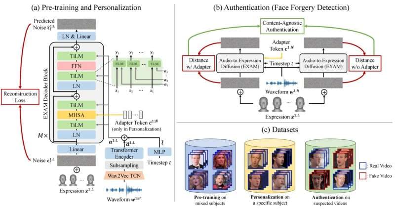 Facial movement analysis detects deepfake videos with more than 95% accuracy