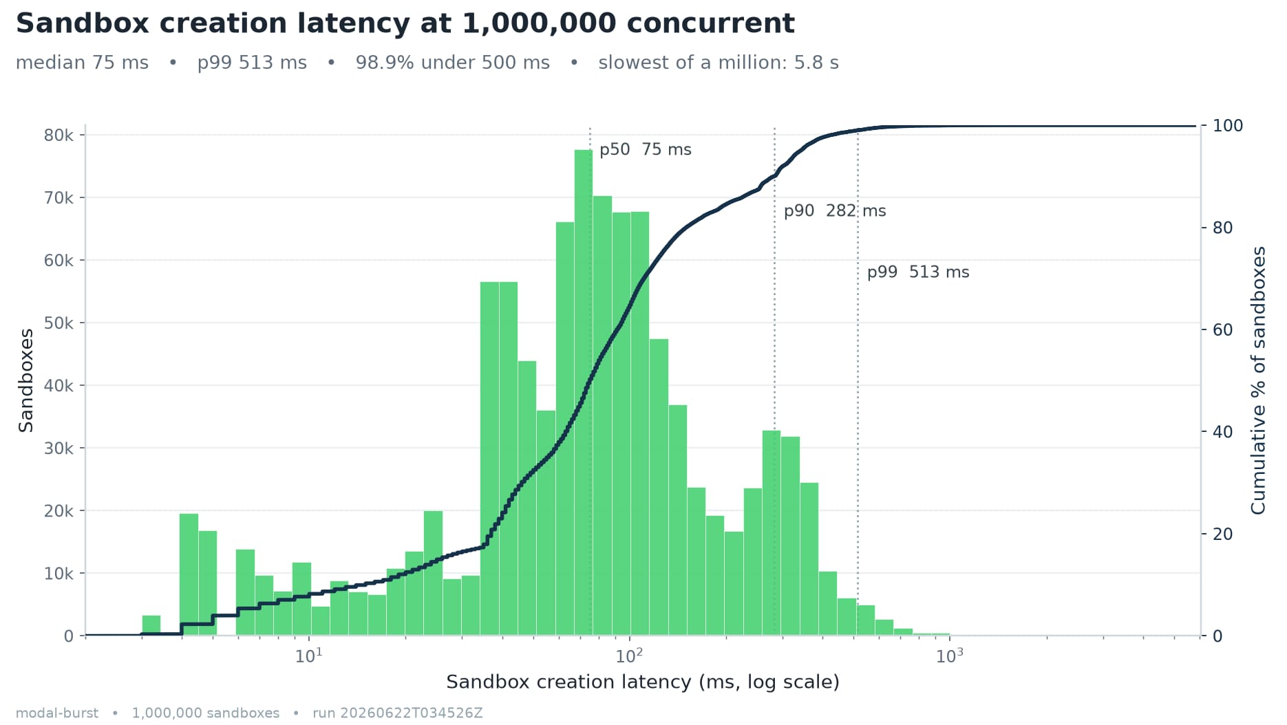 Distribution and eCDF of sandbox creation requests. A sandbox creation request returns when our scheduling servers have successfully assigned a sandbox to a worker, and it has begun to start.