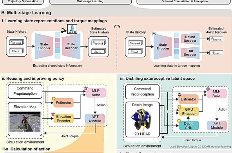 Overview of the developed control technology