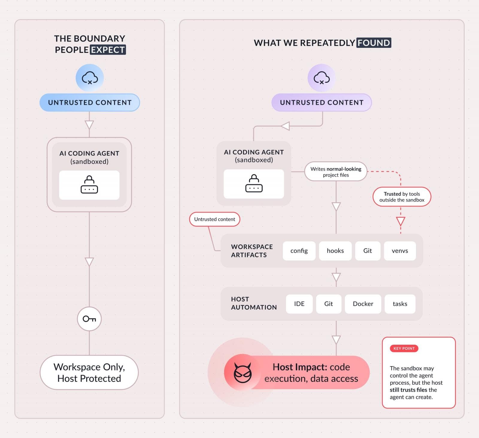 What developers expect versus what Pillar found: the agent stays sandboxed, but the files it writes are trusted by tools outside the box Pillar Security