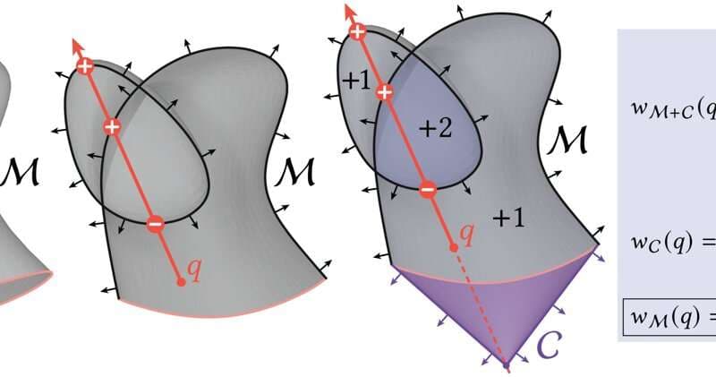 How a computer perceives and interprets a shape: the ISTA researchers’ generalized winding-number algorithm determines inside-outside relationships. Credit: Xie et al., ACM Transactions on Graphics