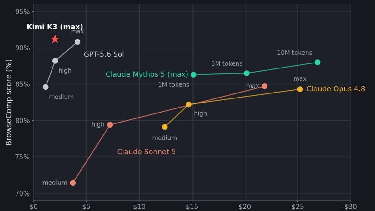 Chart comparing performance score and task cost for Moonshot Kimi K3 RTS