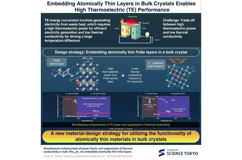 Novel layered crystal for high-efficiency thermoelectric energy conversion