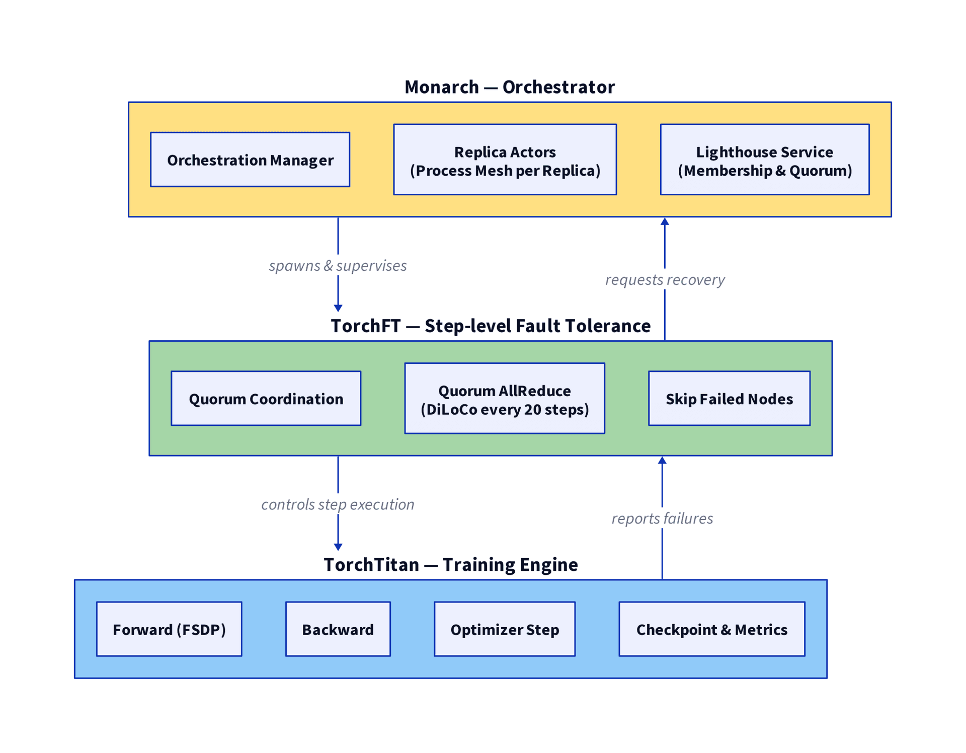 Resilient training stack on AMD GPUs integrating Monarch, TorchFT, and TorchTitan