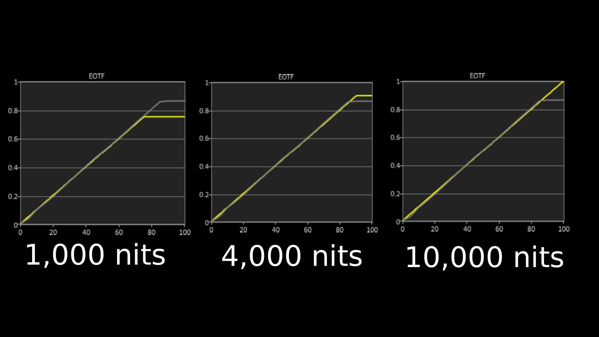 Samsung S95H HDR EOTF results at 1,000, 4,000 and 10,000 nits, showing accurate HDR tracking