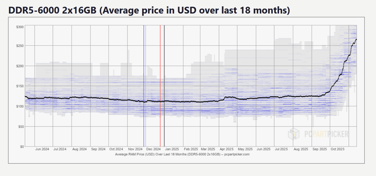 Tendencia de precios de DDR5 DRAM en PCPartPicker