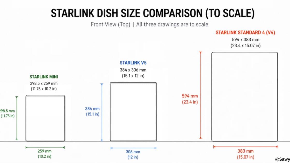 Тарелки Starlink стандарт 4 Mini V5 и V4 сравнение размеров