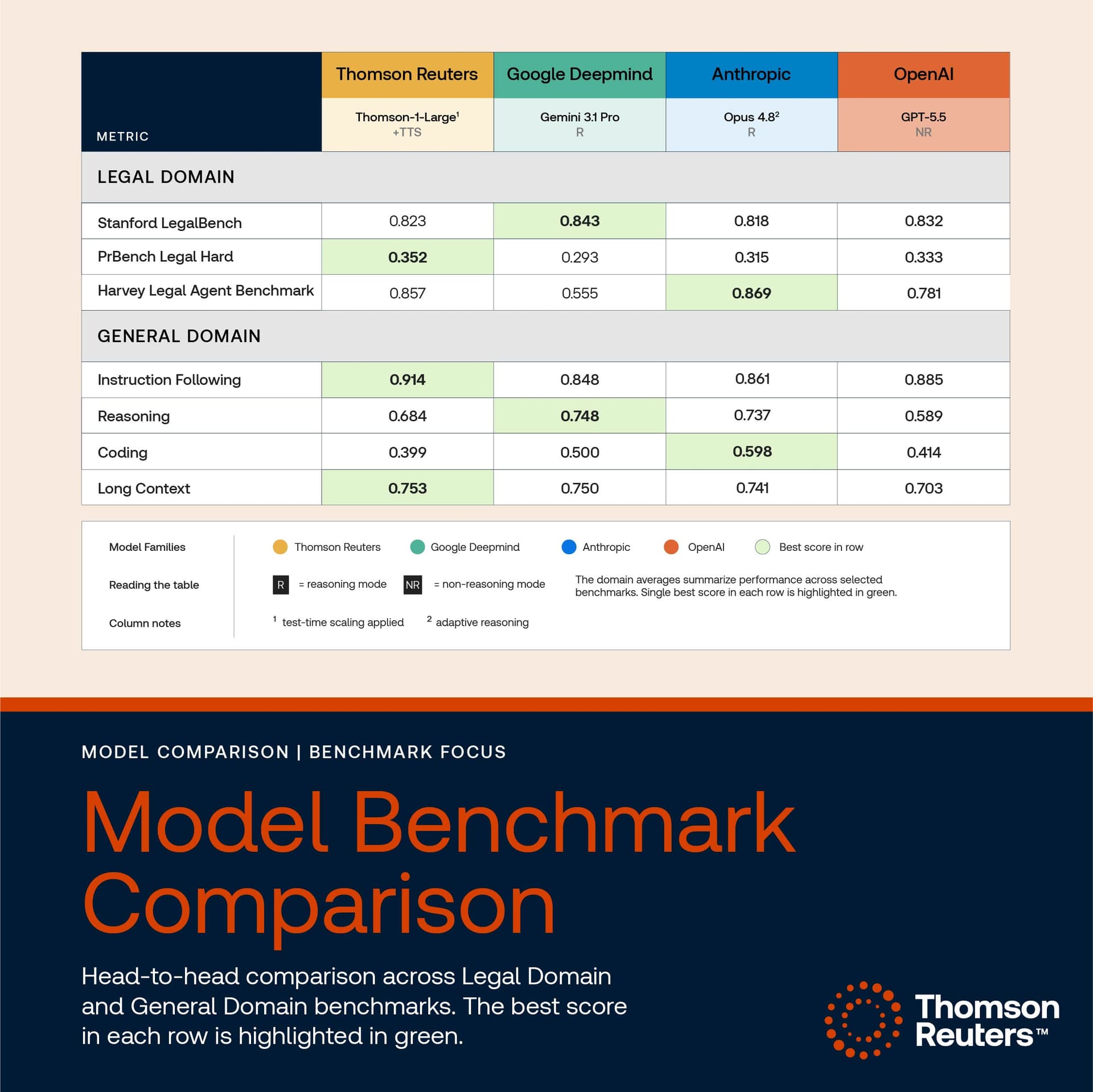 Table titled 'Model Benchmark Comparison' comparing Thomson Reuters Thomson-1-Large, Google DeepMind Gemini 3.1 Pro, Anthropic Opus 4.8, and OpenAI GPT-5.5 across legal and general domain benchmarks, with the best score in each row highlighted in green. Legal Domain: Stanford LegalBench — Thomson Reuters 0.823, Google DeepMind 0.843 best, Anthropic 0.818, OpenAI 0.832. PrBench Legal Hard — Thomson Reuters 0.352 best, Google DeepMind 0.293, Anthropic 0.315, OpenAI 0.333. Harvey Legal Agent Benchmark — Thomson Reuters 0.857, Google DeepMind 0.555, Anthropic 0.869 best, OpenAI 0.781. General Domain: Instruction Following — Thomson Reuters 0.914 best, Google DeepMind 0.848, Anthropic 0.861, OpenAI 0.885. Reasoning — Thomson Reuters 0.684, Google DeepMind 0.748 best, Anthropic 0.737, OpenAI 0.589. Coding — Thomson Reuters 0.399, Google DeepMind 0.500, Anthropic 0.598 best, OpenAI 0.414. Long Context — Thomson Reuters 0.753 best, Google DeepMind 0.750, Anthropic 0.741, OpenAI 0.703. Notes: Thomson-1-Large used test-time scaling; Gemini 3.1 Pro and Opus 4.8 used reasoning mode; GPT-5.5 used non-reasoning mode. Caption below reads: 'Head-to-head comparison across Legal Domain and General Domain benchmarks. The best score in each row is highlighted in green'