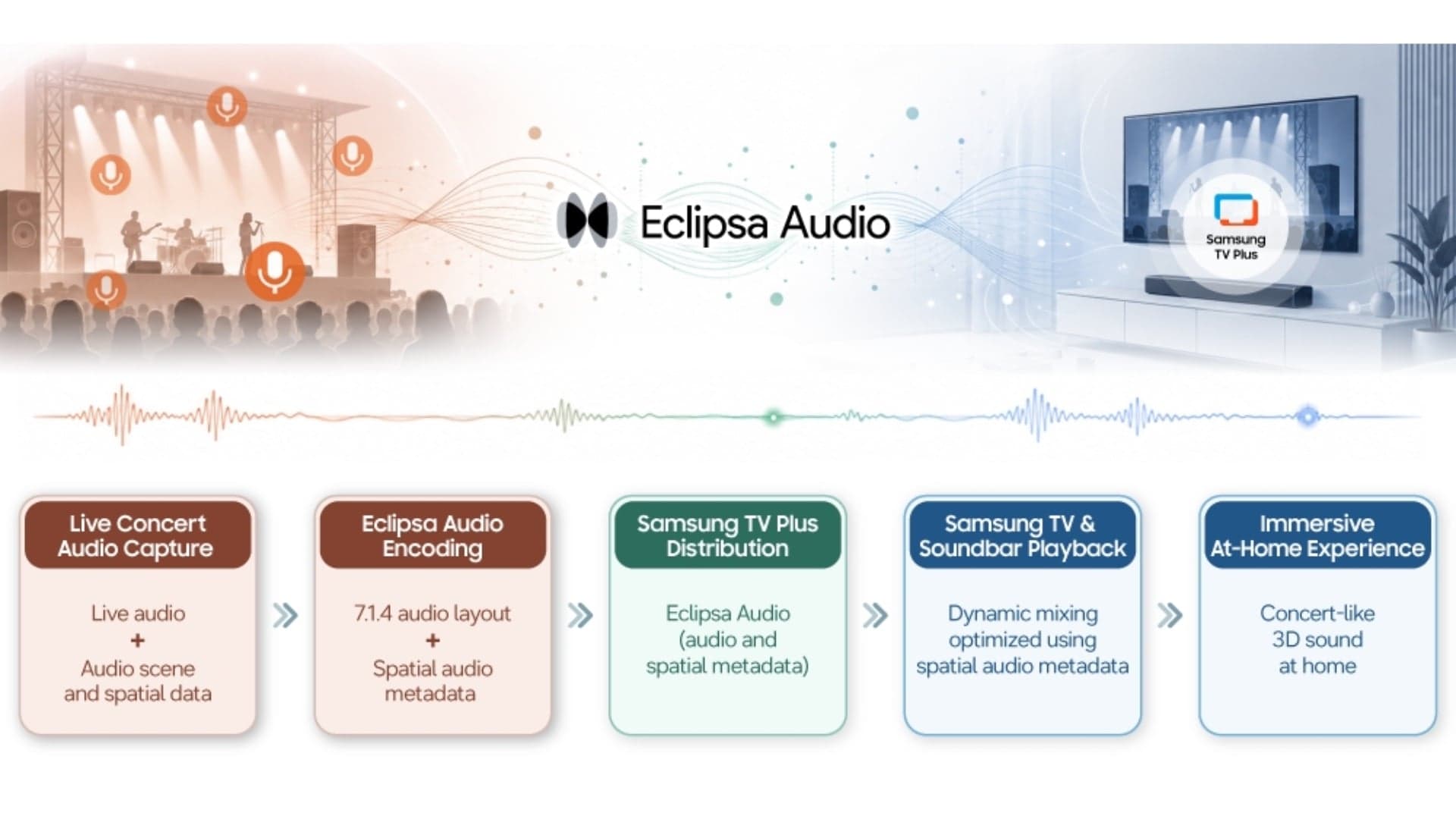 Samsung Electronics Eclipsa Audio capture, mixing, processing, and reproduction pipeline