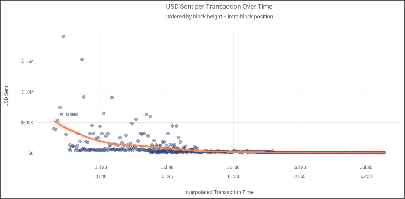 Transactions for stolen COLDCARD assets over time
