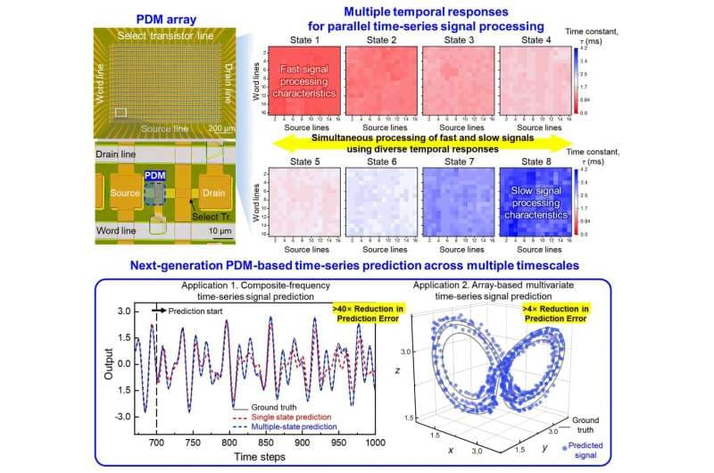 Structure of KAIST’s integrated PDM array and its performance in multiscale time-series signal processing