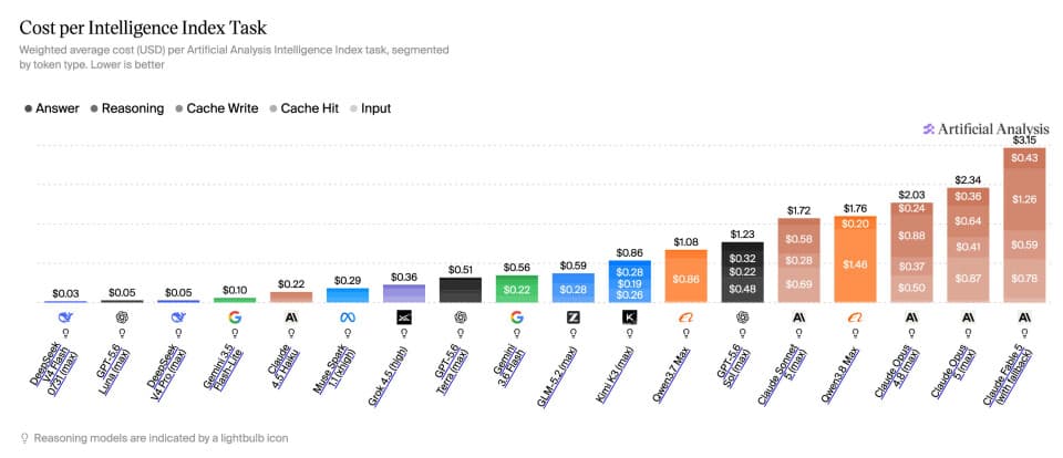 Artificial Analysis' cost-per-task index ranks DeepSeek V4 Flash among the least expensive large language models currently available.