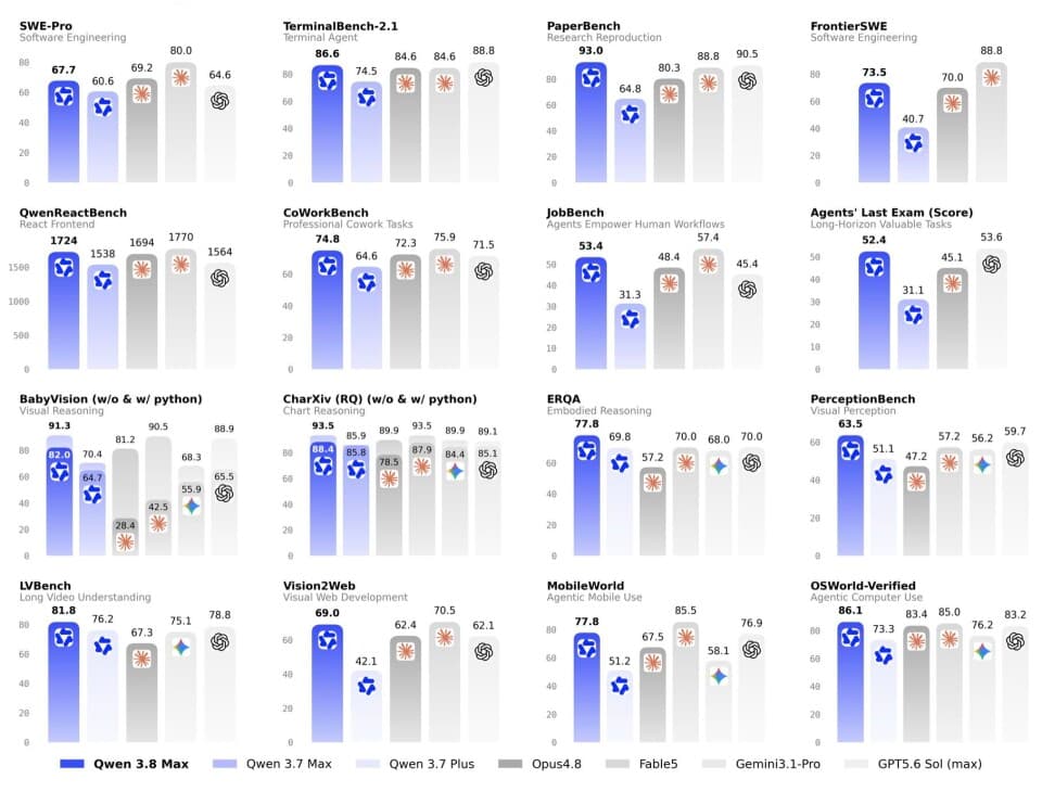 Alibaba's Qwen 3.8-Max blog post presents a simple comparison: what OpenAI and Anthropic can do, Qwen 3.8-Max claims to do as well or better, at a lower cost.