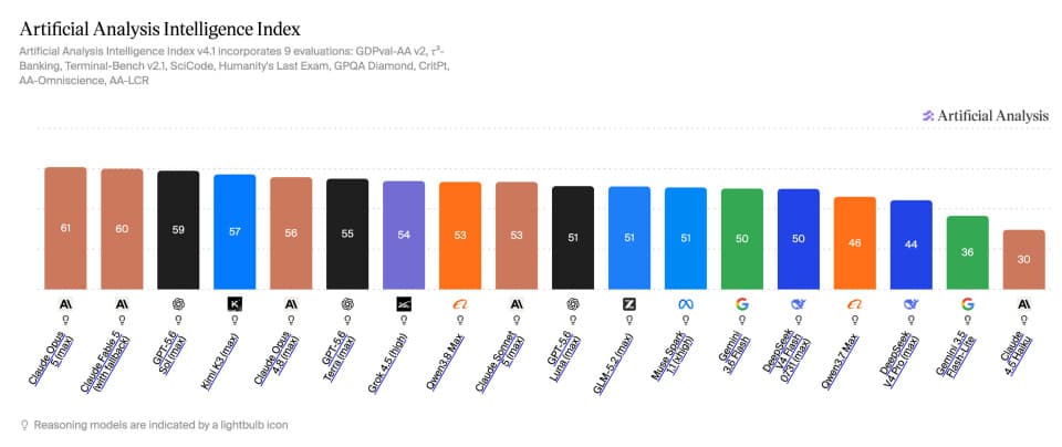 Artificial Analysis' Intelligence Benchmark offers a less glowing view of Qwen 3.8-Max, but still places it on par with Claude Sonnet 5.