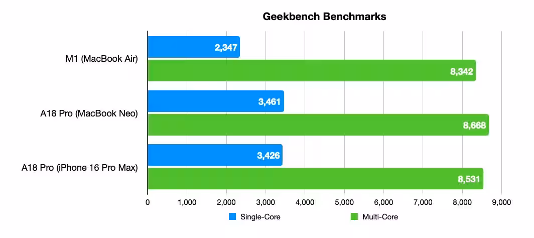 Bar chart titled Geekbench Benchmarks comparing M1 MacBook Air and A18 Pro chips; A18 Pro shows higher single-core and multi-core scores than M1, with MacBook Neo slightly outperforming iPhone 16 Pro Max