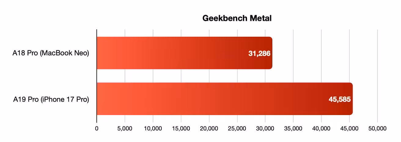 Horizontal bar chart titled Geekbench Metal, comparing GPU scores: A18 Pro (MacBook Neo) 31,286 versus A19 Pro (iPhone 17 Pro) 45,585, showing the iPhone chip significantly faster