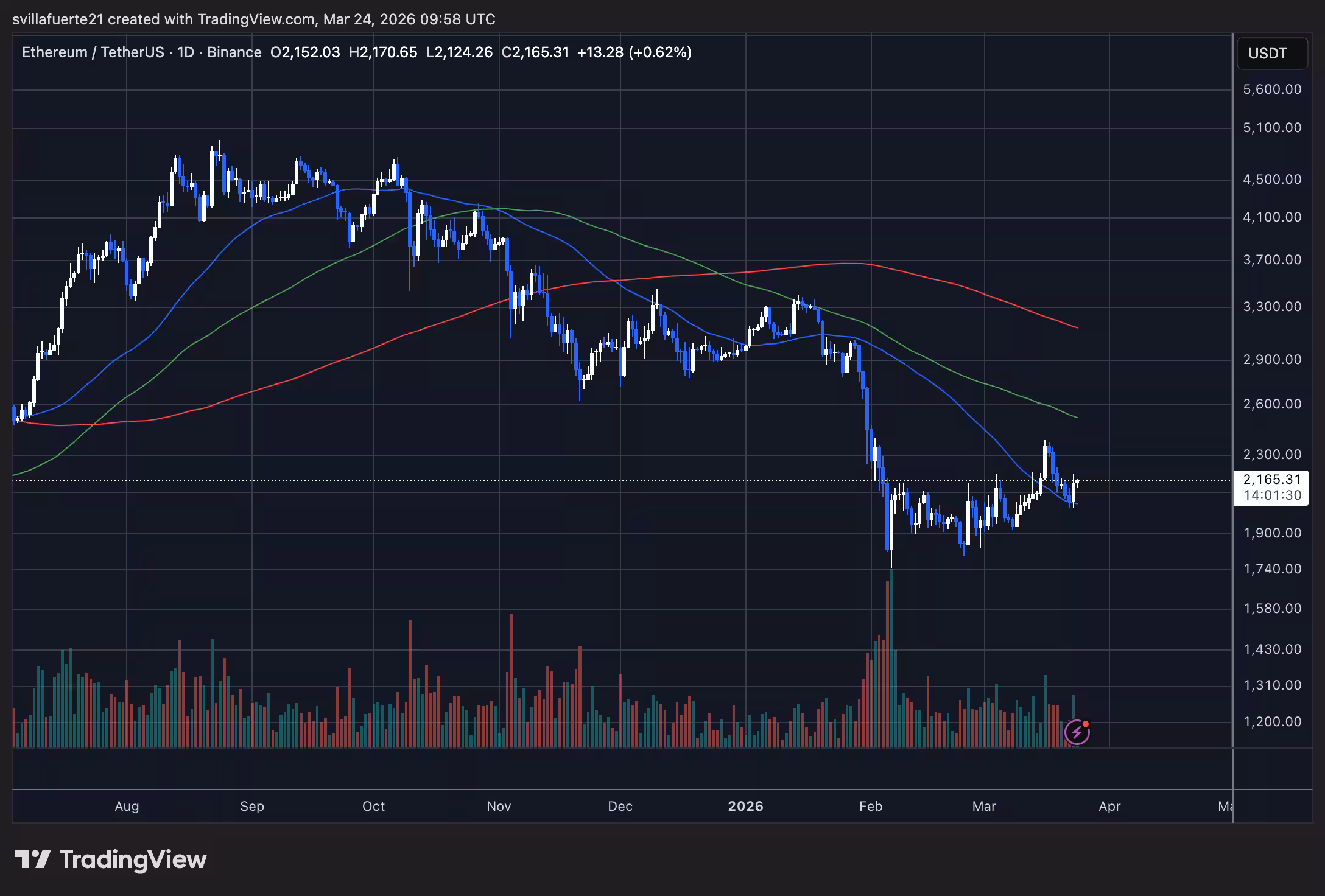 ETH consolidates below key price level | Source: ETHUSDT chart on TradingView
