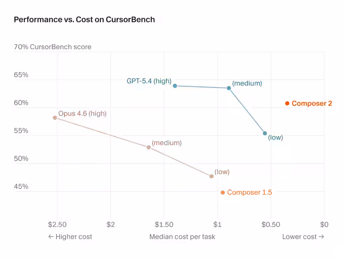 Cursor Composer 2 score on Terminal-Bench 2.0 compared to other leading models.
