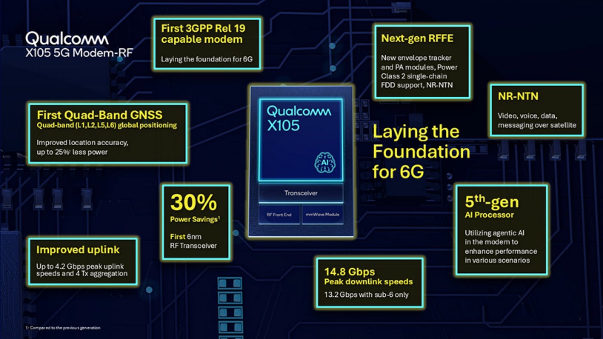 qualcomm x105 5g modem rf chip features