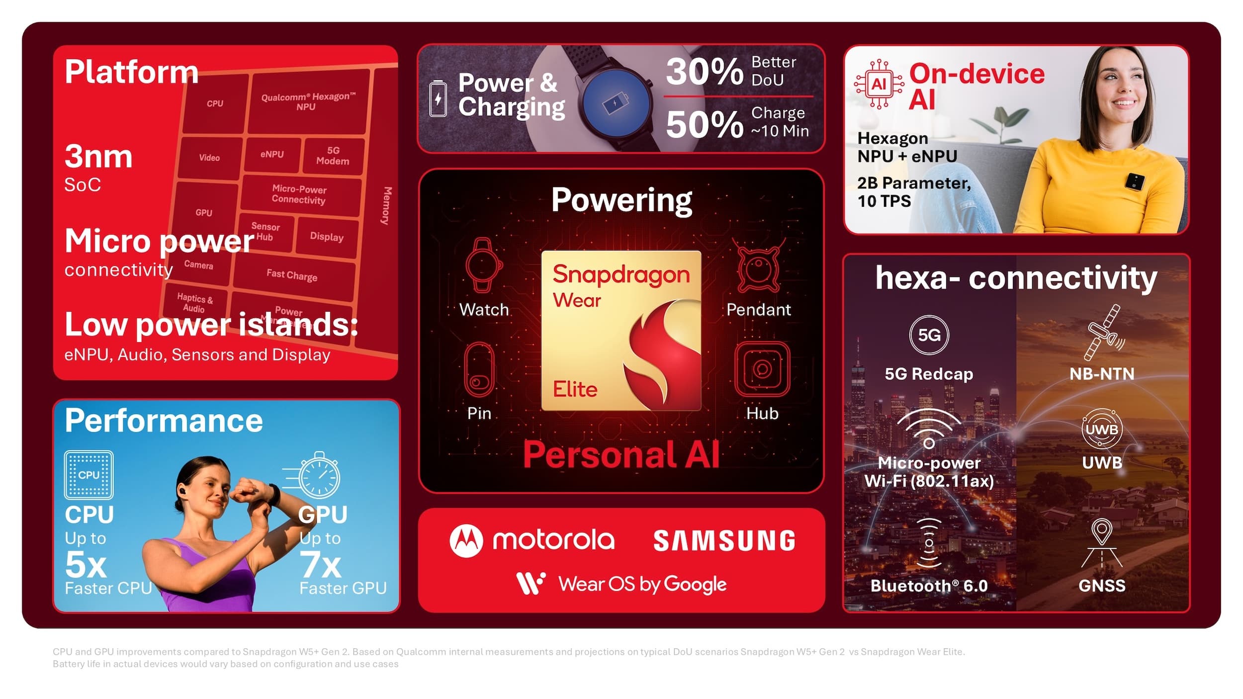 Snapdragon Wear Elite Chip Infographic