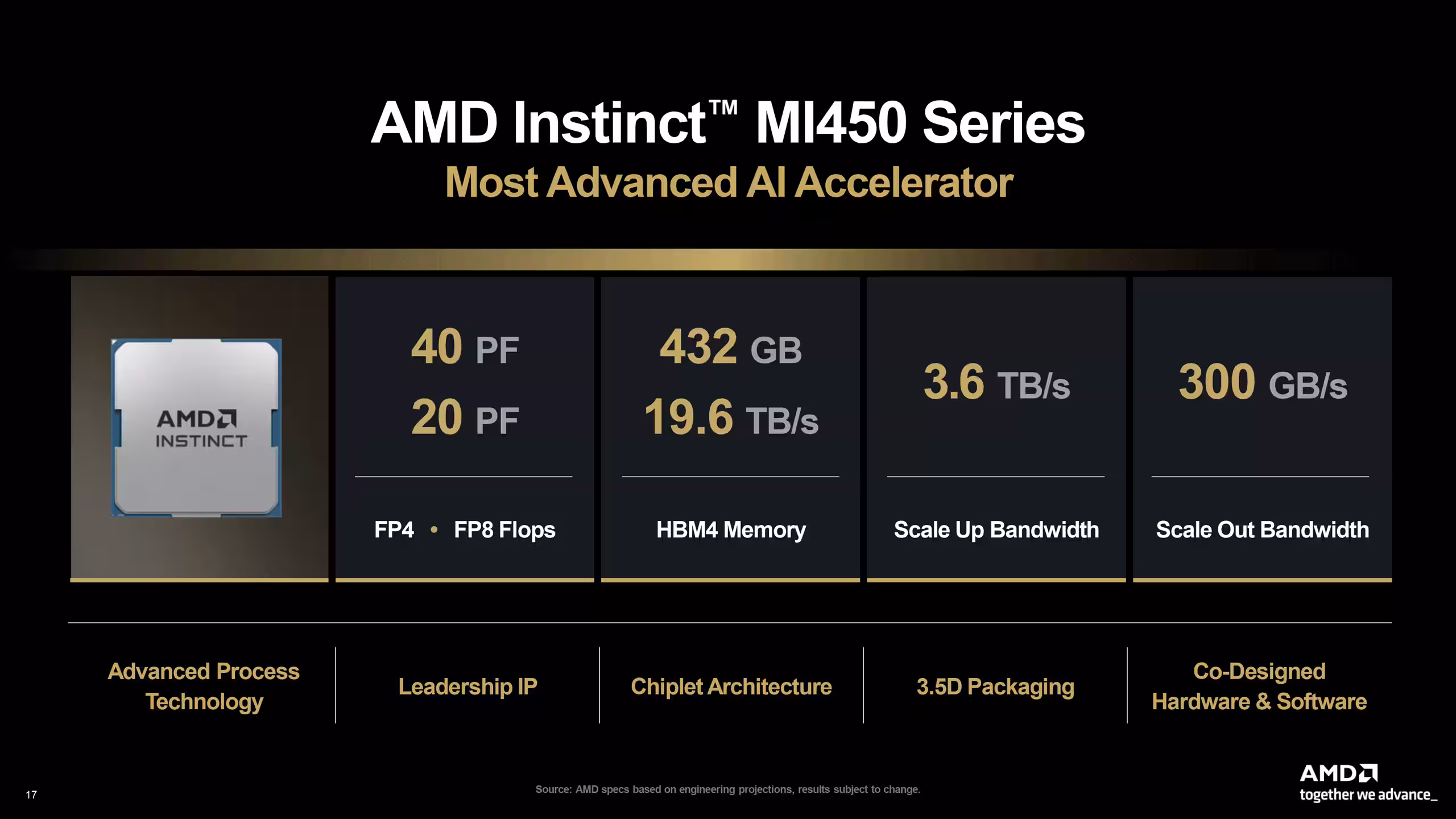 AMD Instinct MI450 series AI accelerator specs