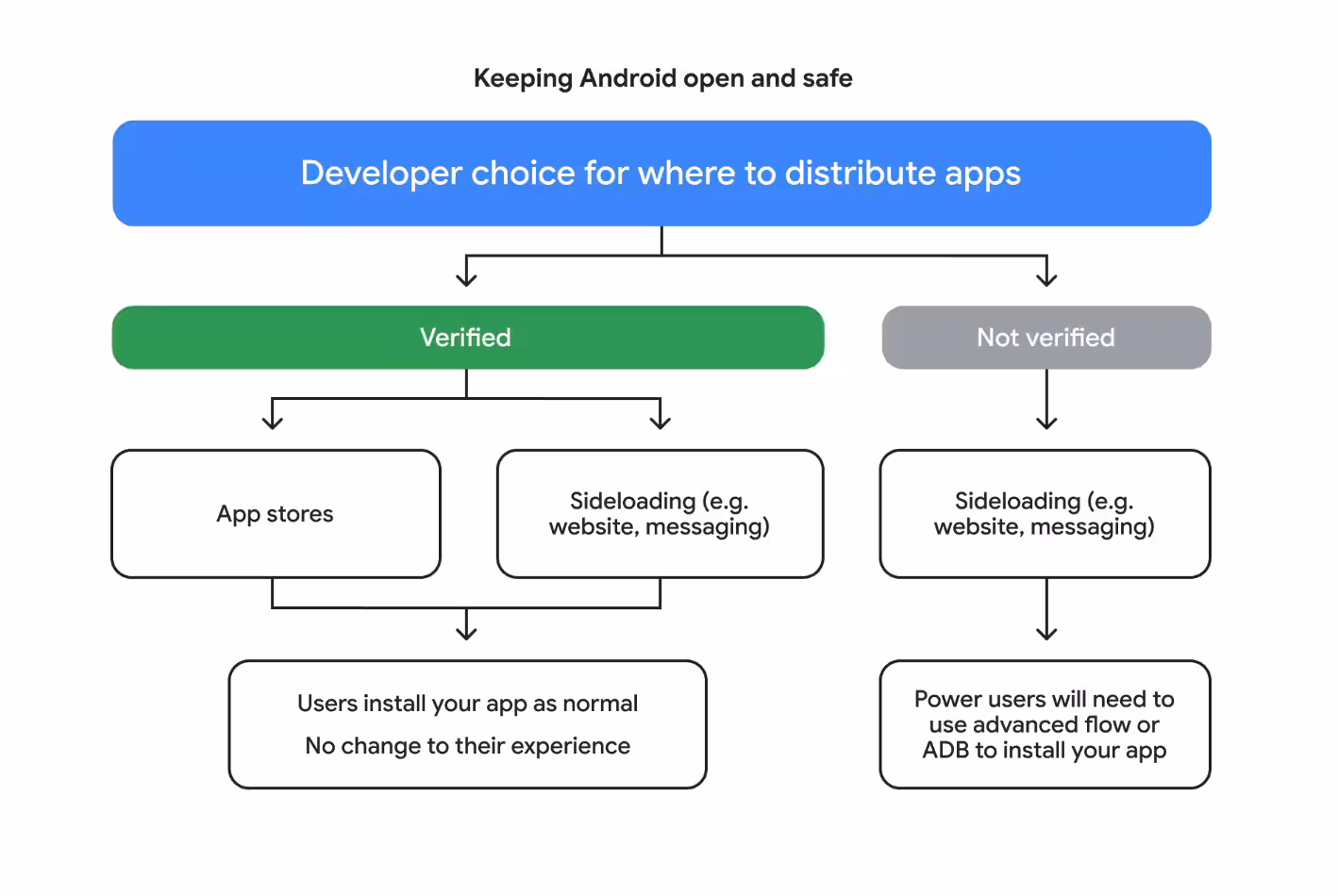 Flow chart showing Android developer verification flow