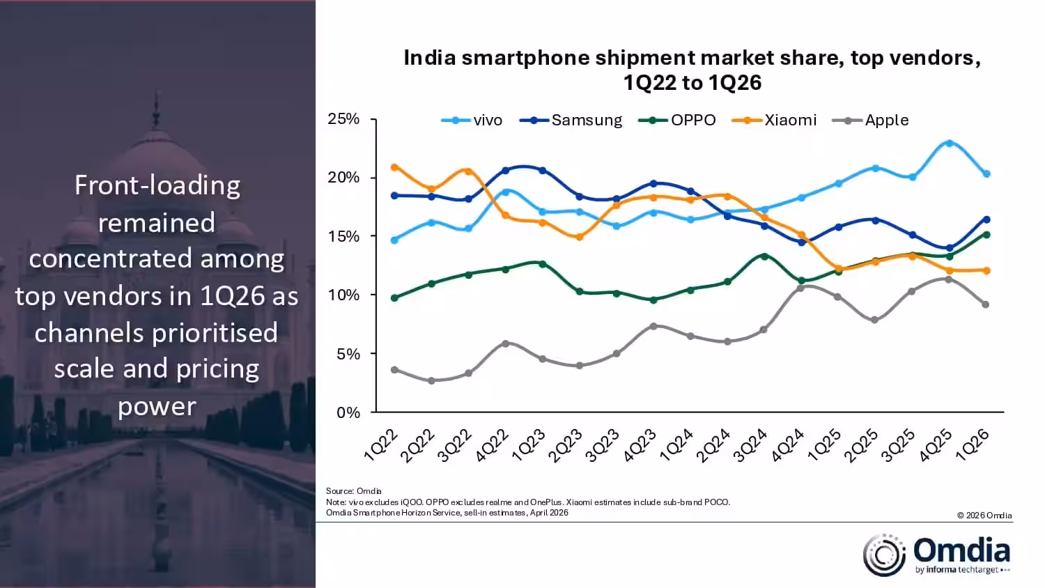 india smartphone shipment market share top vendors 1q22 to 1q26