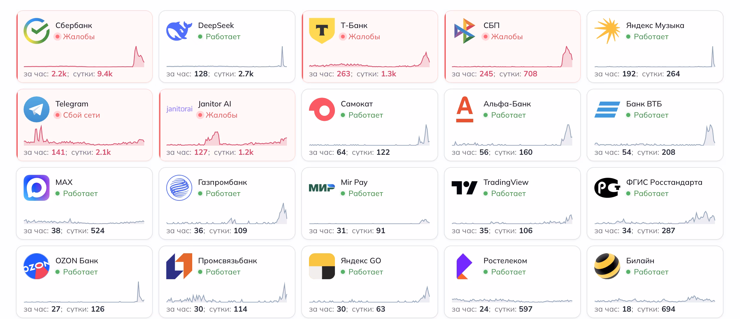 Charts and status reports showing bank and service outages in Russia on April 3