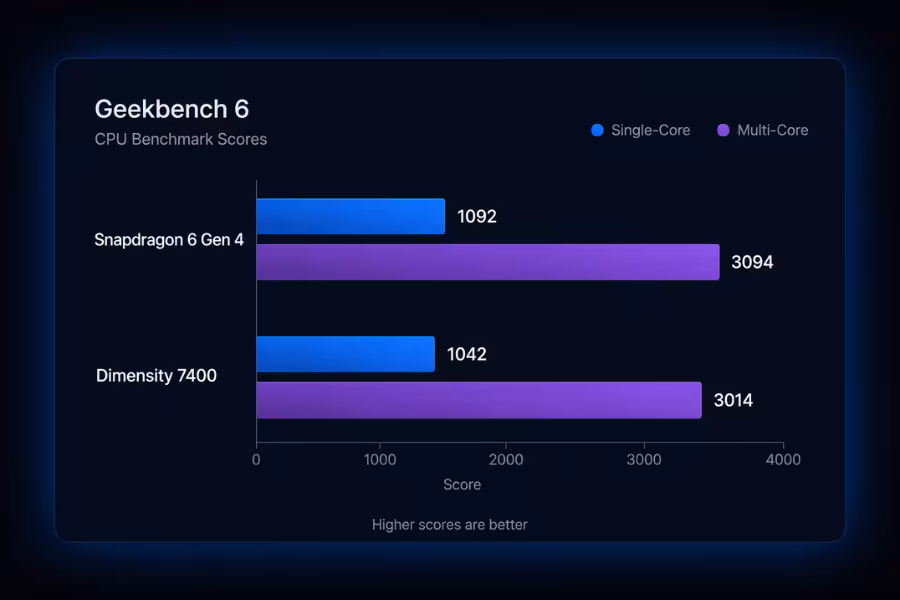 Geekbench 6 results Snapdragon 6 Gen 4 and Dimensity 7400