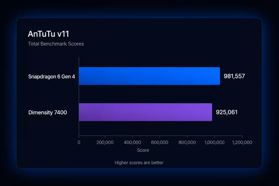 AnTuTu v11 benchmarks Snapdragon 6 Gen 4 and Dimensity 7400
